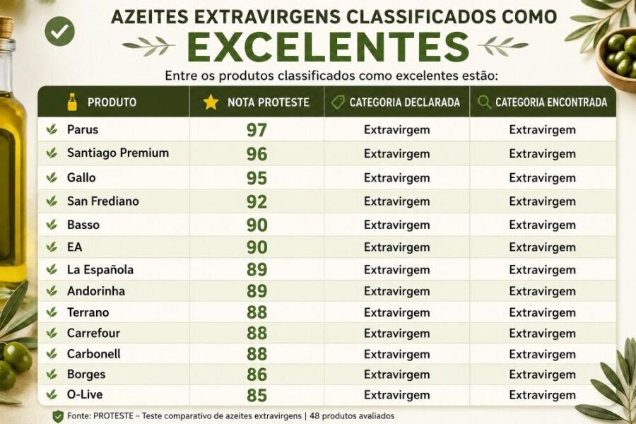 Imagem Estes-produtos-tiveram-a-categoria-declarada-confirmada-nos-testes-da-PROTESTE